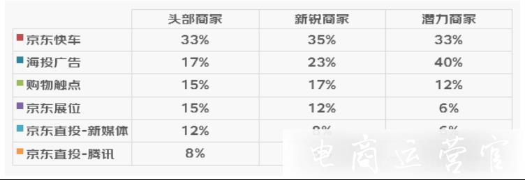 京東雙11大促-賣家如何分配推廣預(yù)算?怎么分配才能實(shí)現(xiàn)效果最優(yōu)?